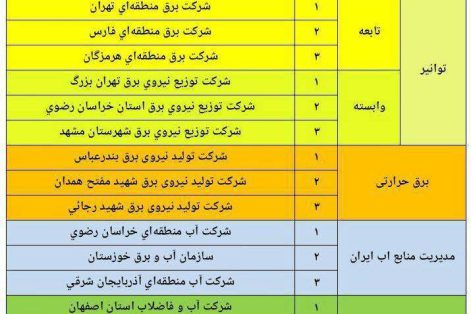 کسب رتبه دوم شرکت توزیع برق خراسان رضوی در حوزه پژوهش صنعت آب و برق کشور