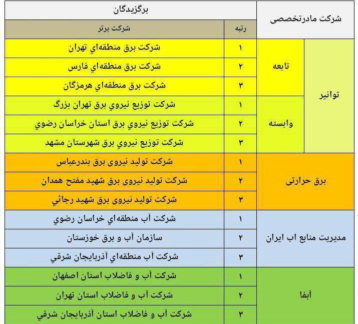 کسب رتبه دوم شرکت توزیع برق خراسان رضوی در حوزه پژوهش صنعت آب و برق کشور