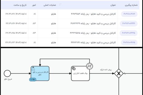 حذف ۸۰۰۰ دستورکار ماهانه غیر مکانیزه با اجرای فرآیند جدید هایلو