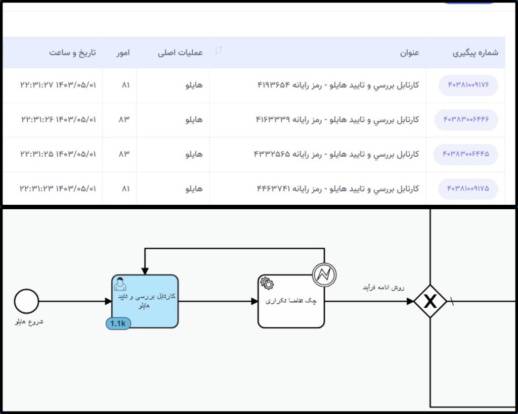 حذف ۸۰۰۰ دستورکار ماهانه غیر مکانیزه با اجرای فرآیند جدید هایلو