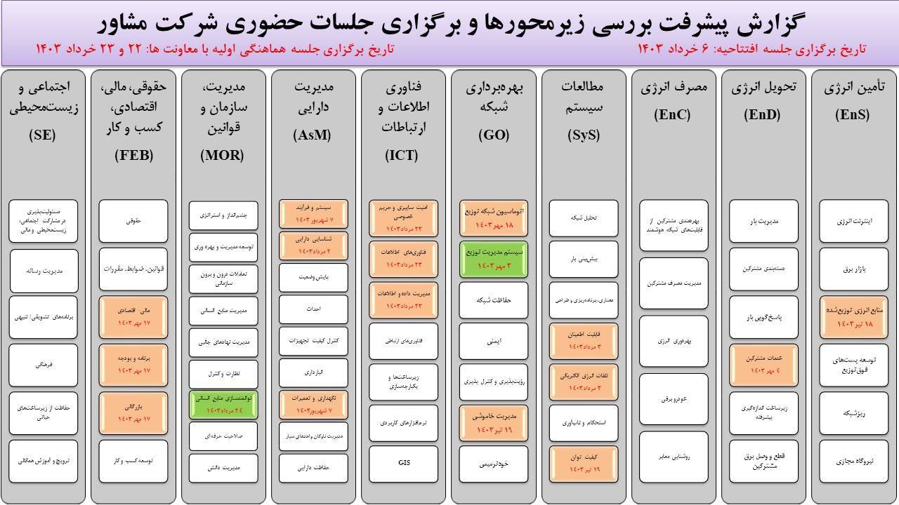 تبیین مدل SGED هر ۲ هفته یکبار در شرکت توزیع برق خراسان رضوی